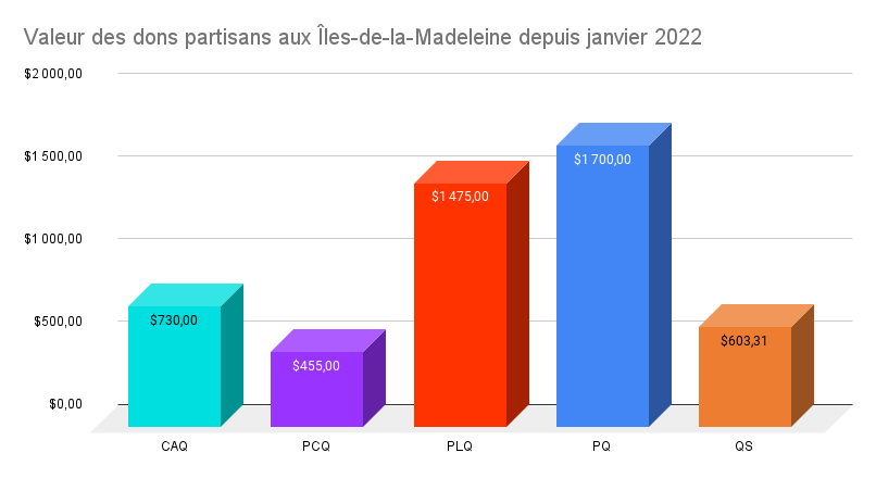 Dons partisans: l'écart se réduit entre les formations politiques sur l ...